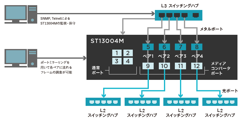 メディアコンバータ型スイッチングハブとは