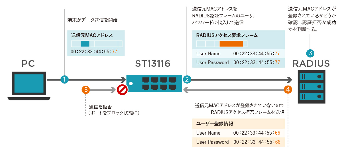 MACアドレス認証による認証イメージ（不正アクセスの遮断動作）