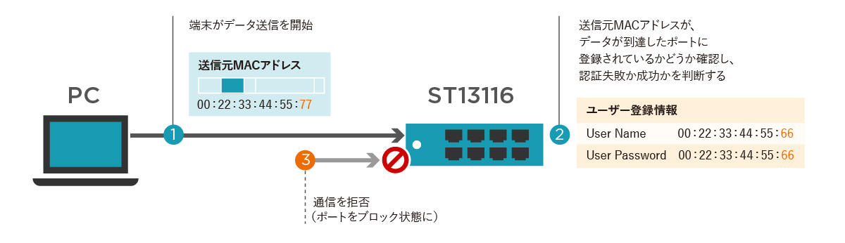 MACアドレスエントリによる通信制御イメージ