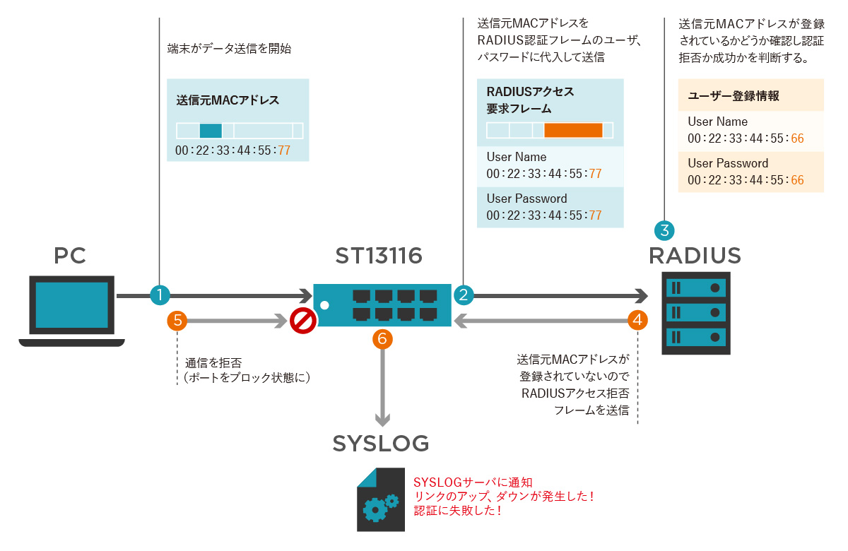 SYSLOG機能の動作イメージ