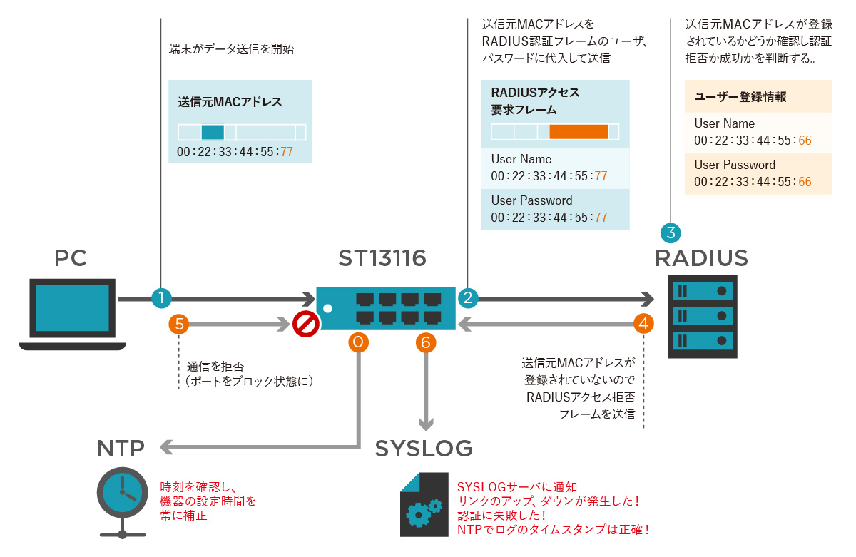 NTP機能の利用イメージ