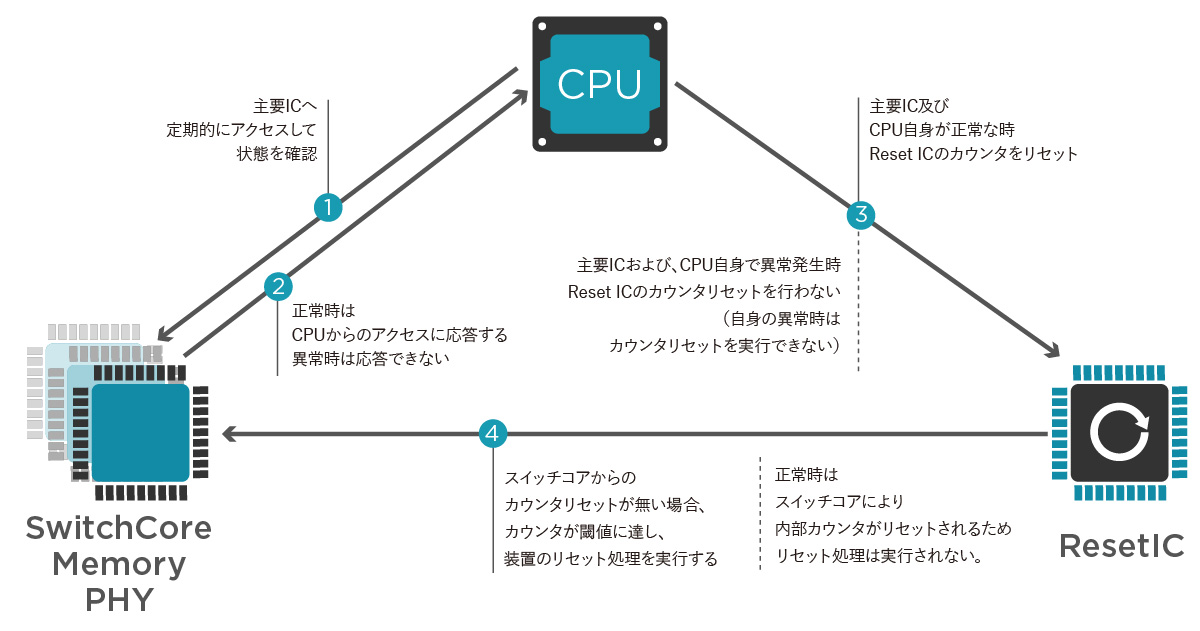 装置自己監視機能の処理