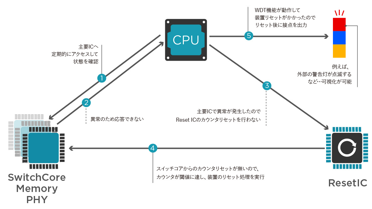 接点出力機能があると