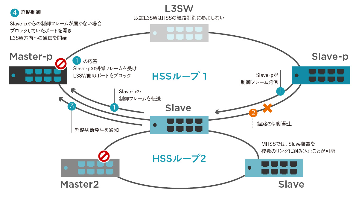 HSS/MHSSの構成例